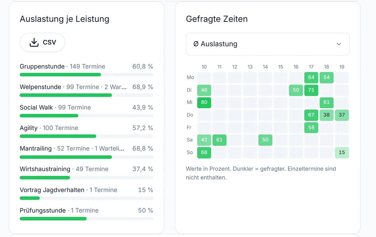 Statistics in PfotenCard: occupancy per service and popular times by weekday and time of day
