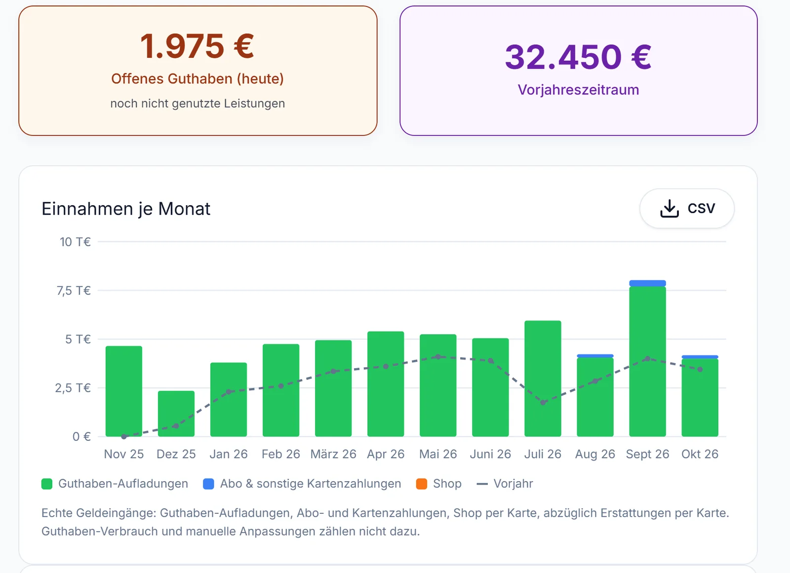 Statistics in PfotenCard: revenue per month compared with the previous year
